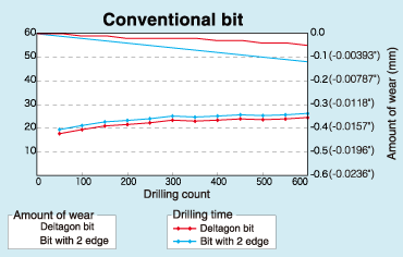 Minimum wear of the outside cylindrical surface